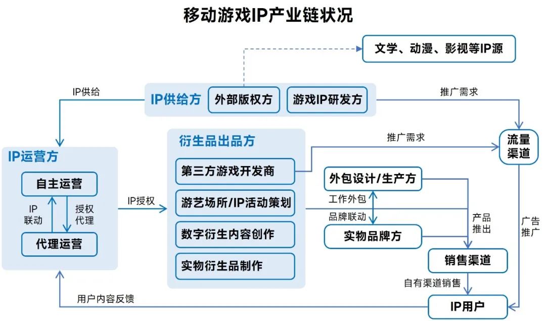 动漫游戏开发 文娱IP市场新引擎，2022年挑战与机遇并存